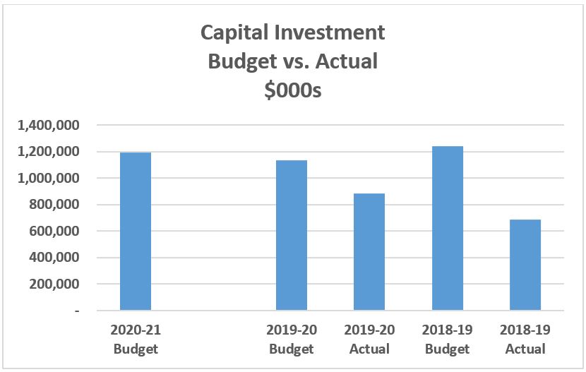 Work within capital budget Manitoba Measuring Progress